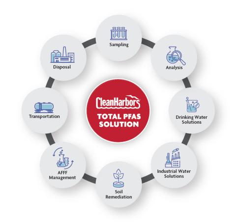 Total PFAS Solution News